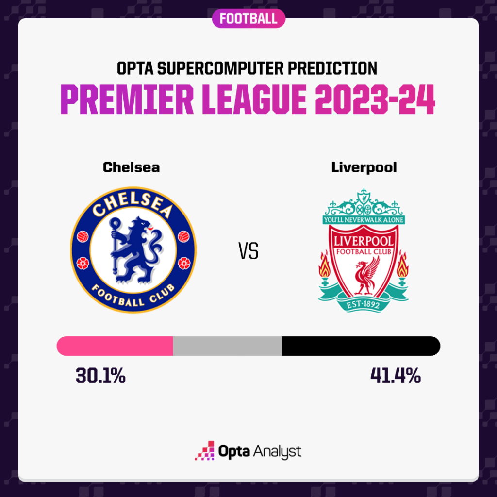 Chelsea v Liverpool Opta prediction