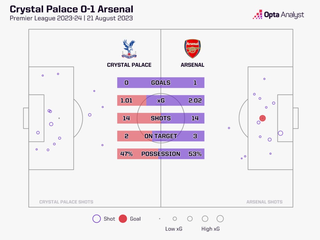 Crystal Palace vs Arsenal stats