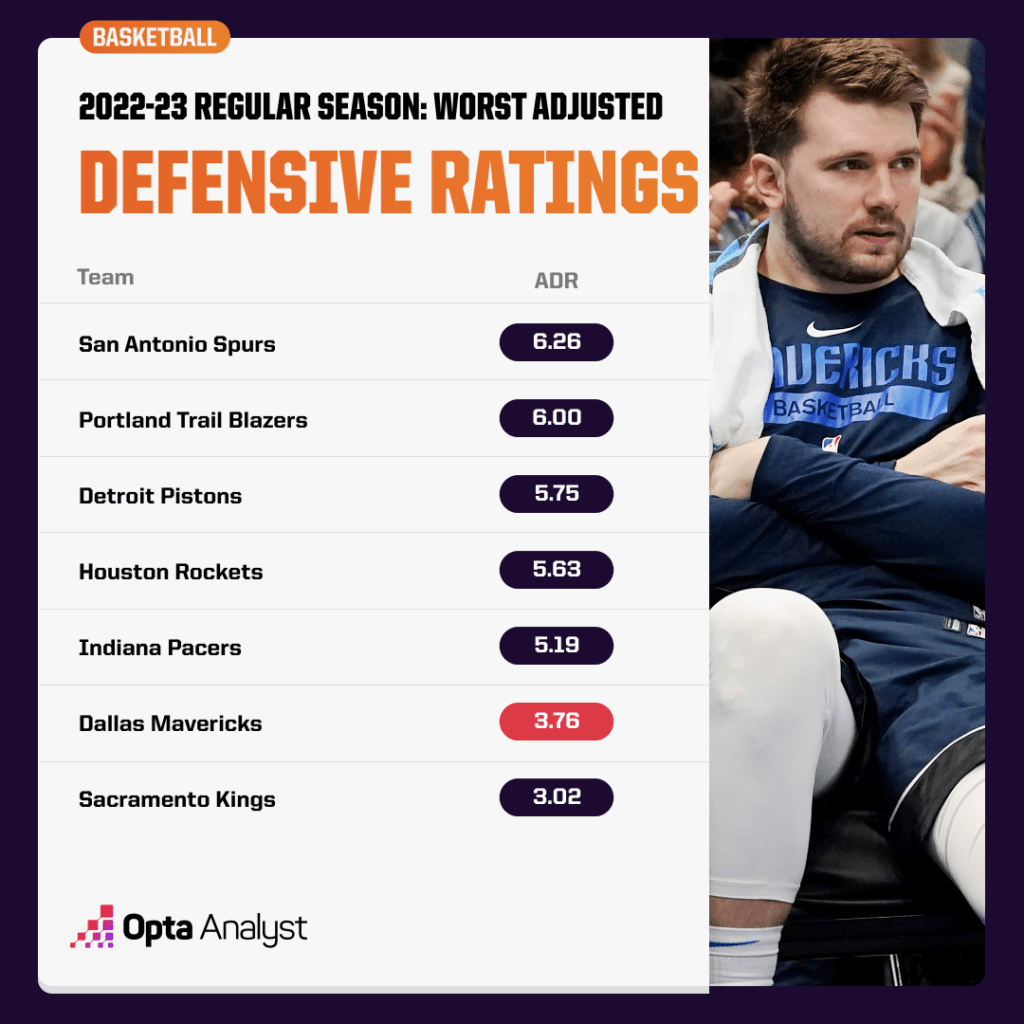 Adjusted Defensive Ratings