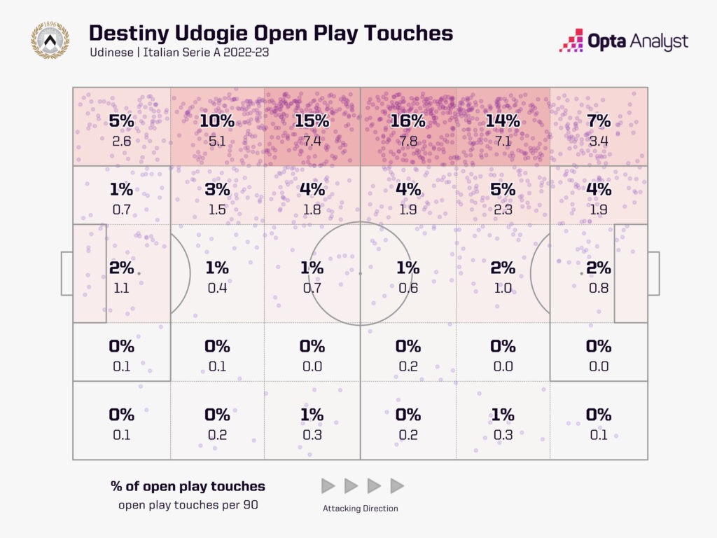 Destiny Udogie open play touches