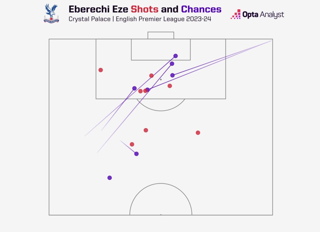Eberechi Eze shots and chances created against Sheff Utd
