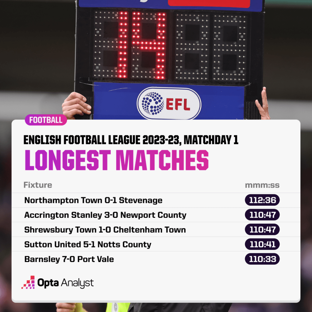 Longest matches in EFL, 2023-24 matchday one