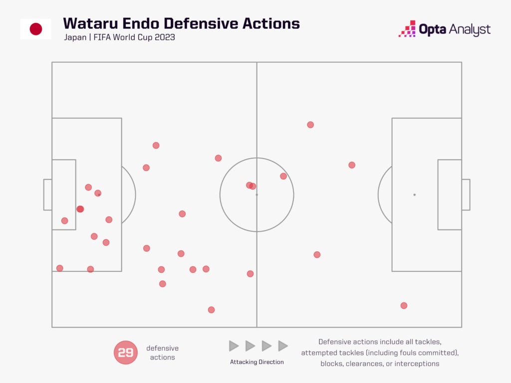 Endo defensive actions World Cup 22