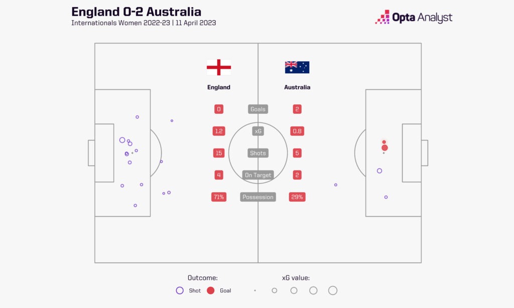 England 0-2 Australia Friendly April 2023