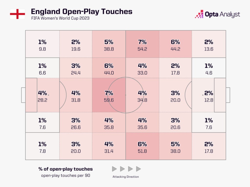 England open-play touches Women's World Cup 2023