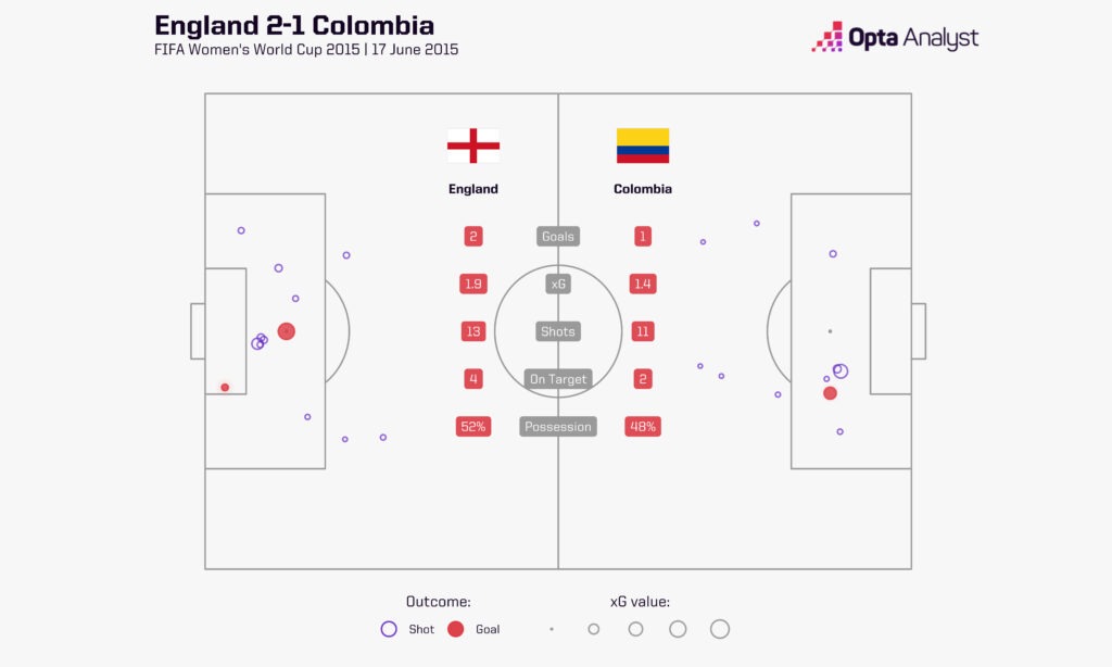 England v Colombia stats 2015