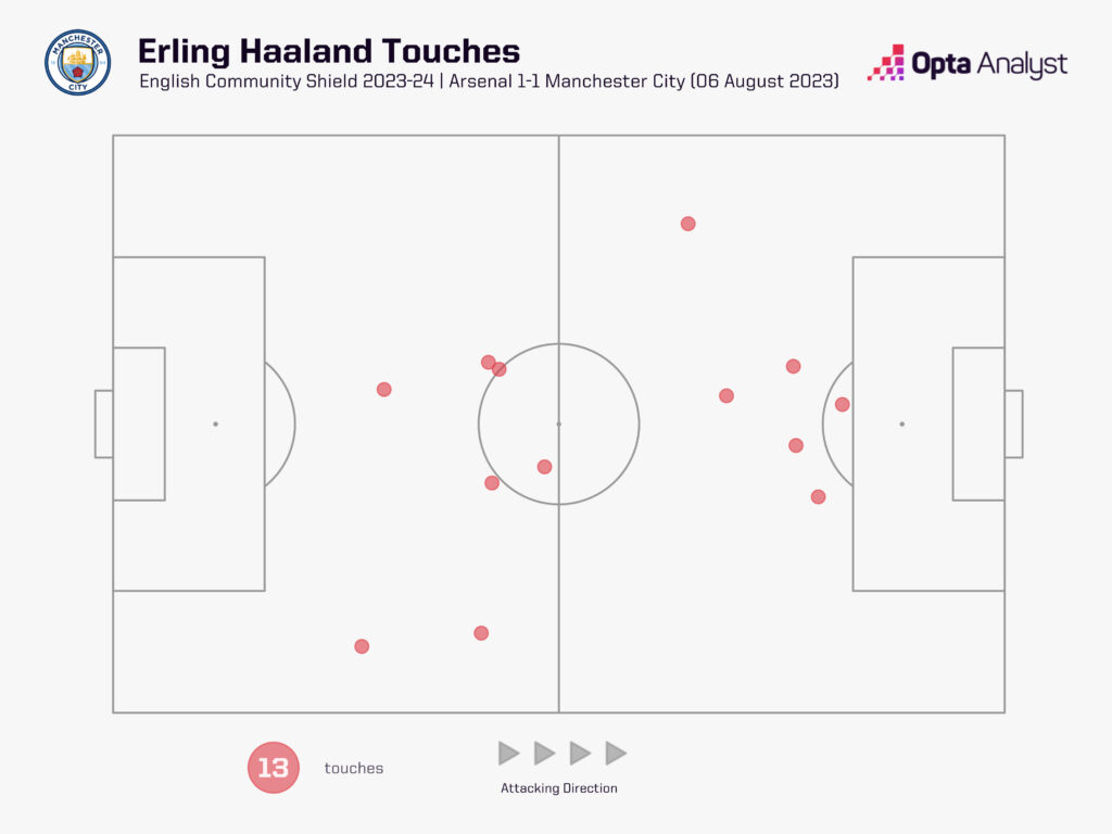 Erling Haaland Community Shield touch map