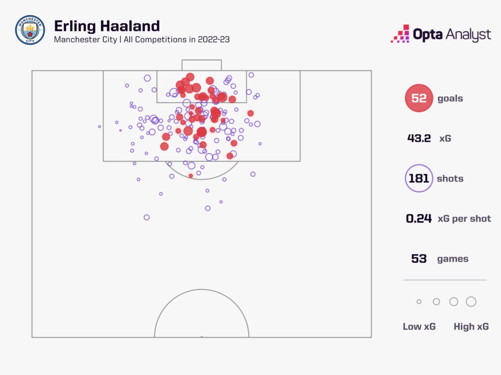 Erling Haaland Goals in 2022-23 All Comps