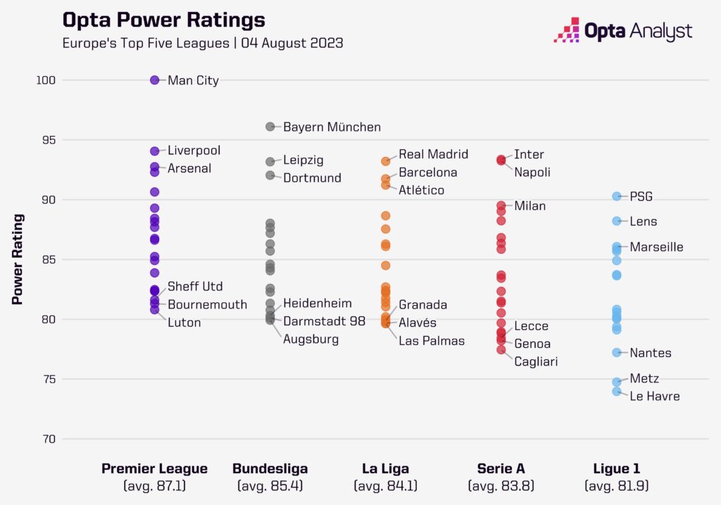 The Strongest Leagues in World Football