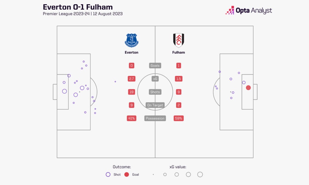 Everton 0-1 Fulham stats