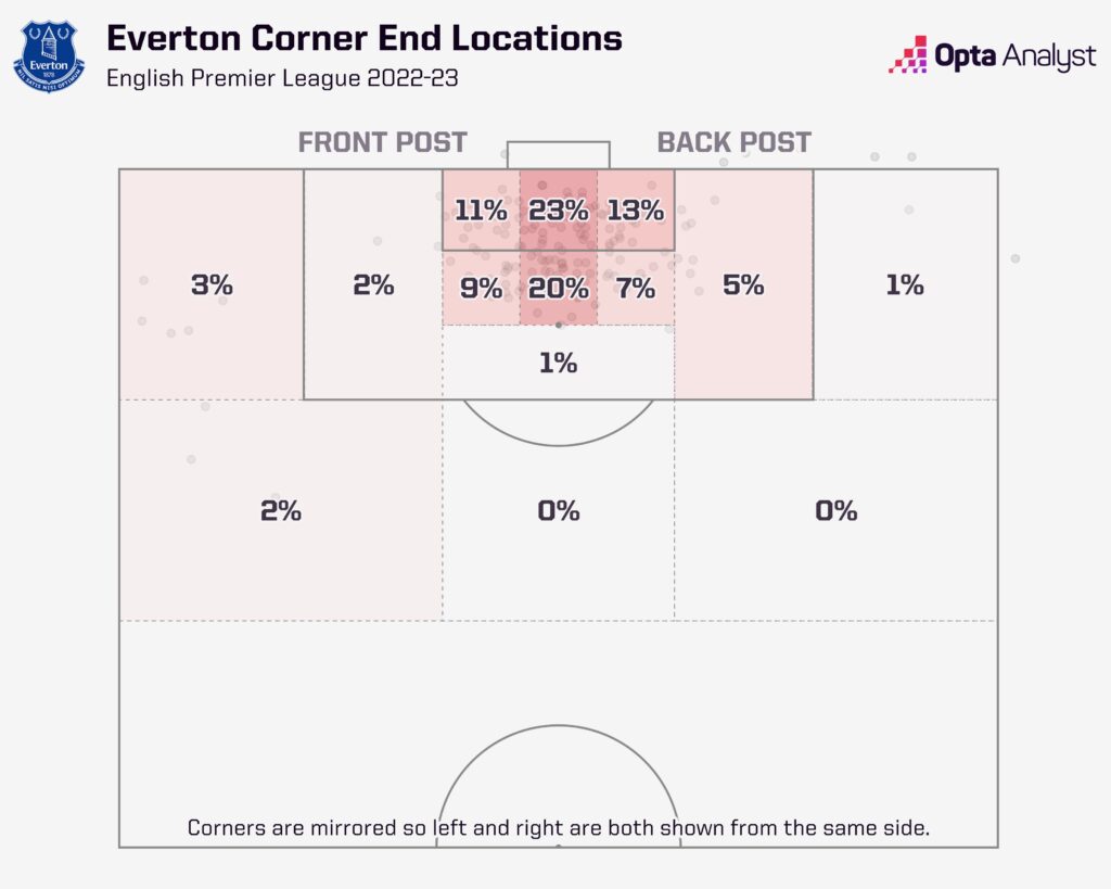 Everton corner end zones