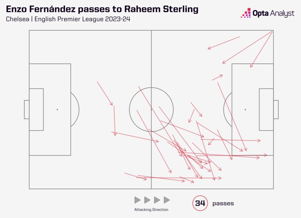 Fernandez to Sterling passes 2023-24
