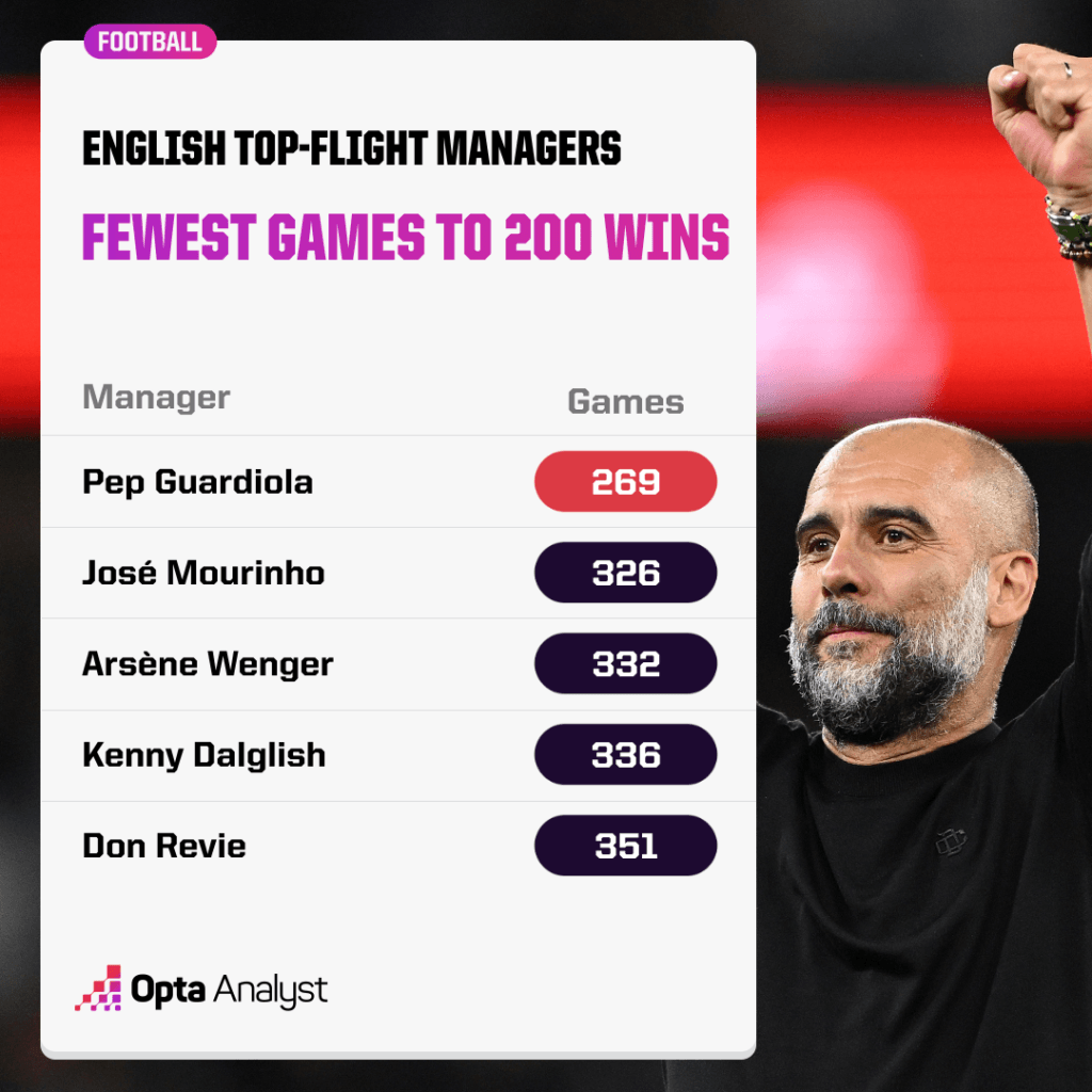 Fewest to 200 Top-flight wins