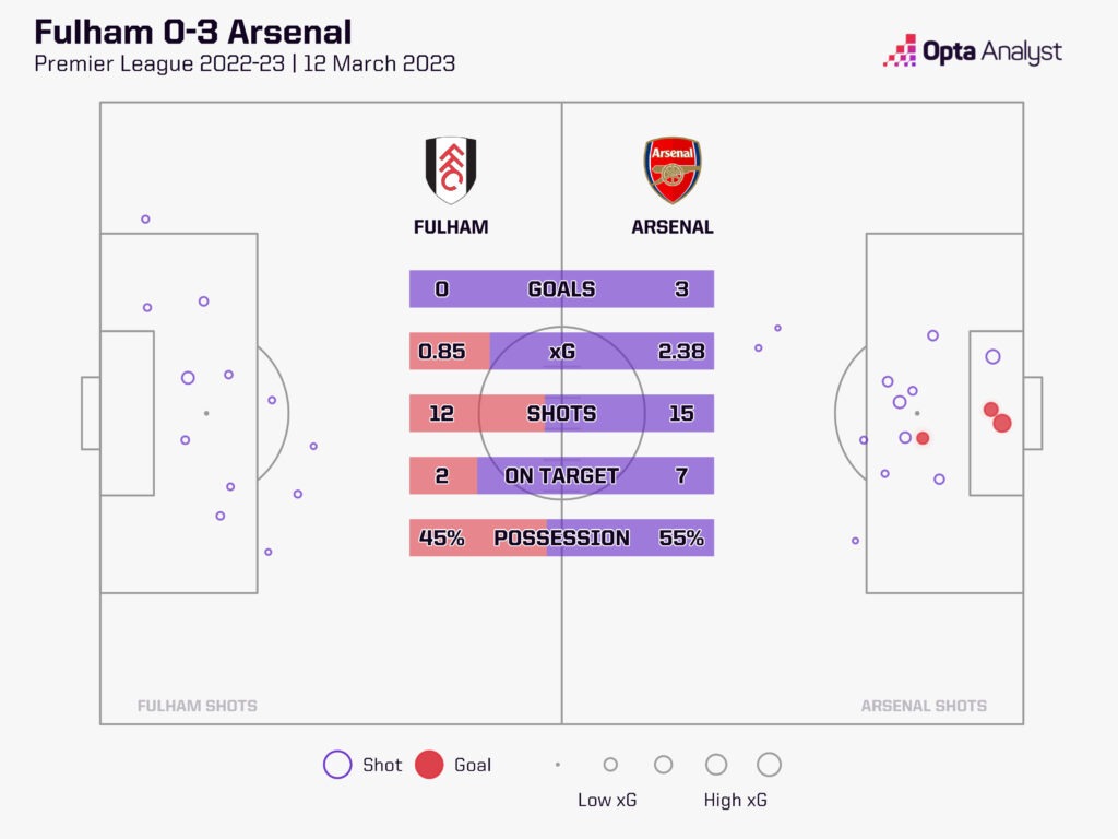 Fulham 0-3 Arsenal xG map 2022-23