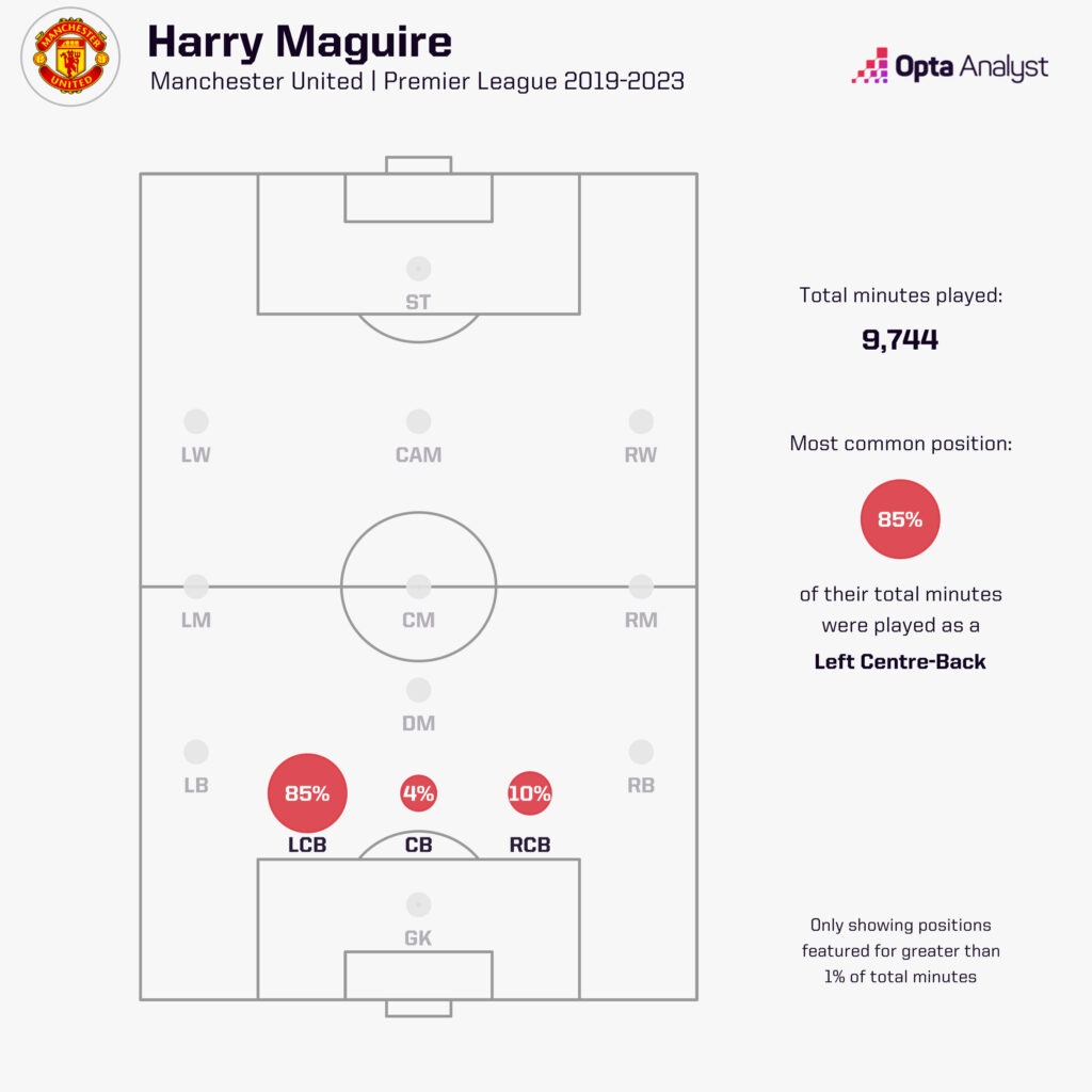 Harry Maguire positions map