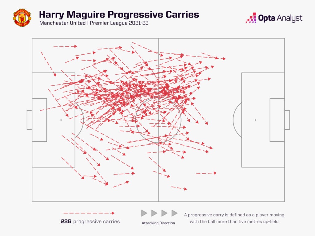 Harry Maguire progressive carries