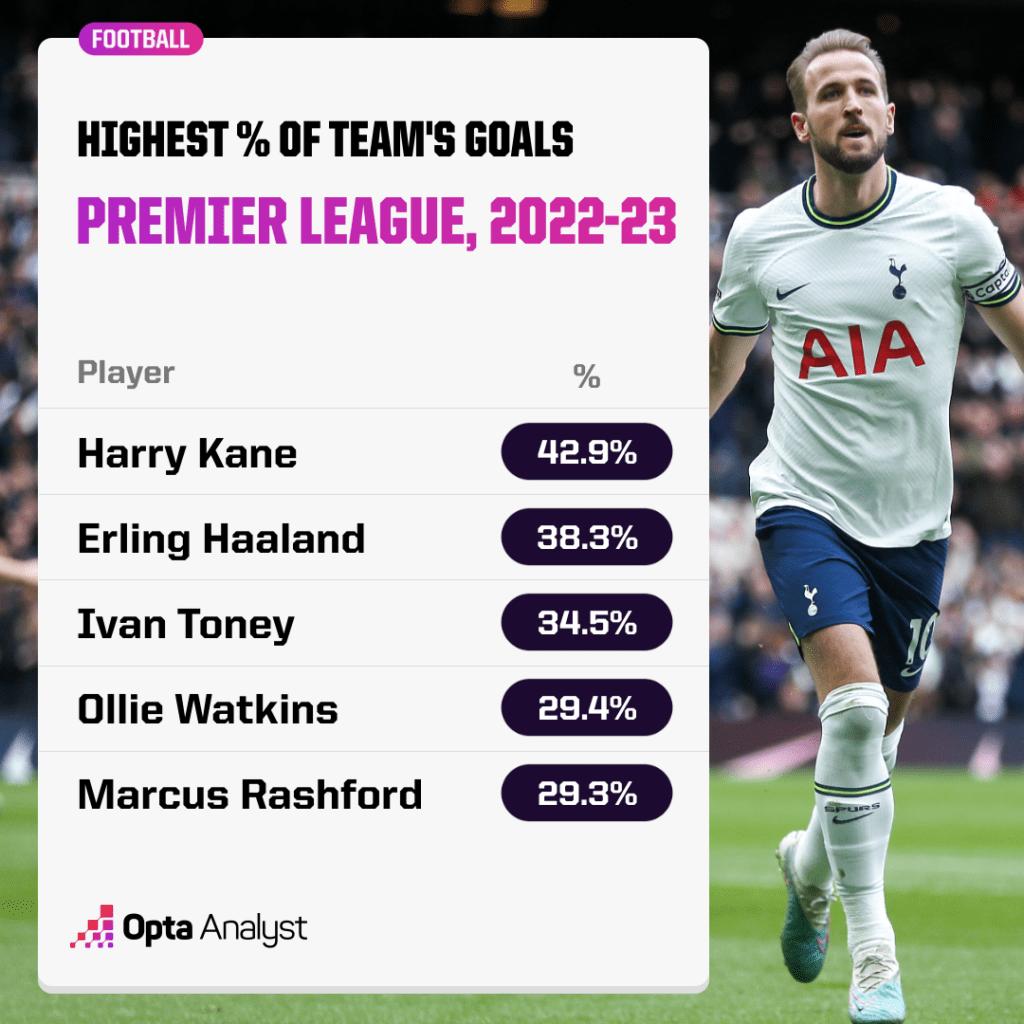 Highest proportion of team's goals scored, Premier League 2022-23