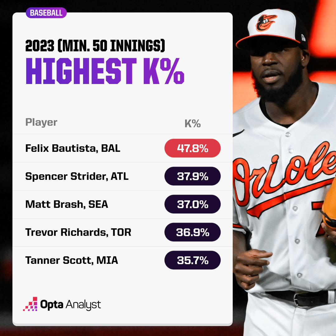 The Best MLB Pitches Which Pitchers Generate the Most Whiffs?