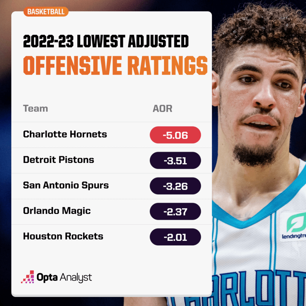 NBA worst adjusted offensive ratings