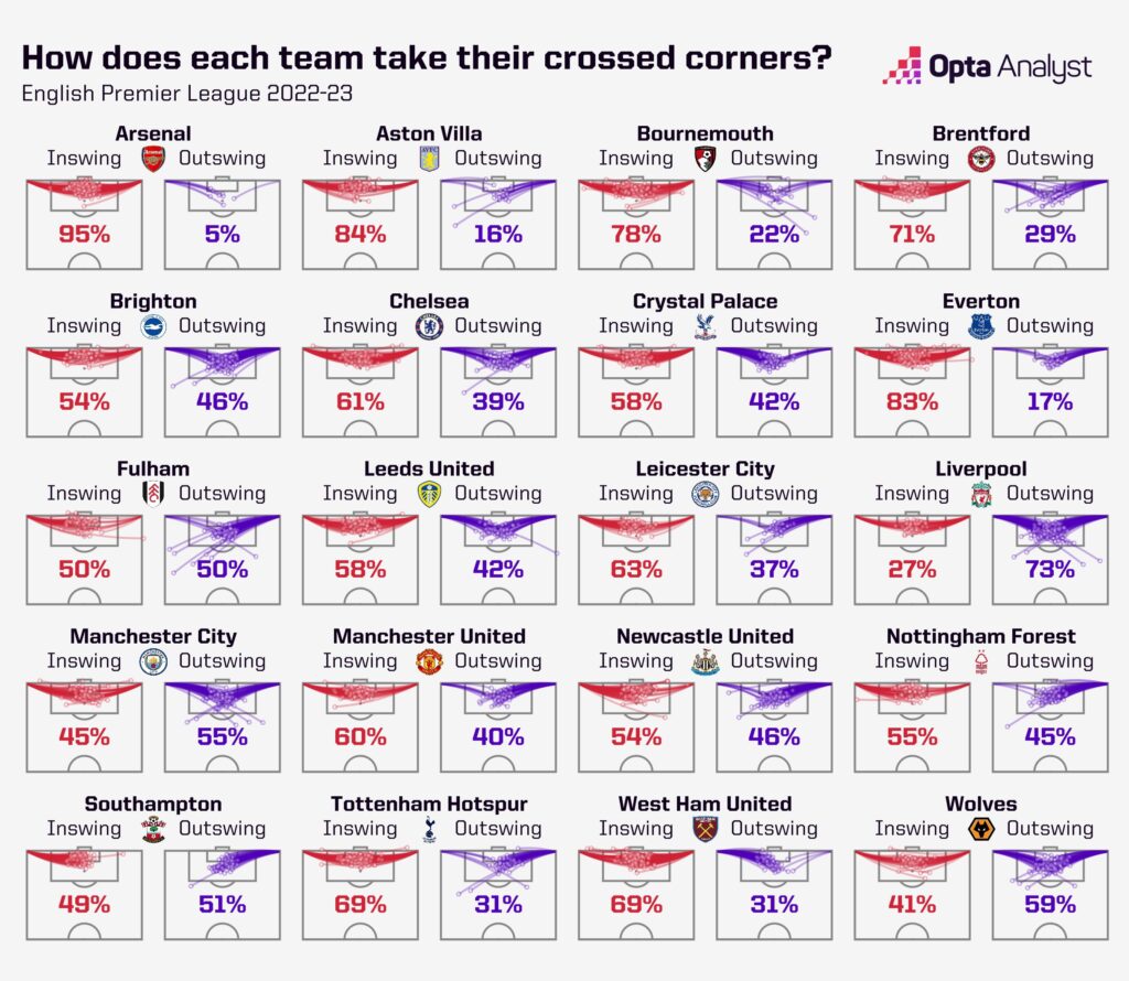 How does each Premier League team take their crossed corners