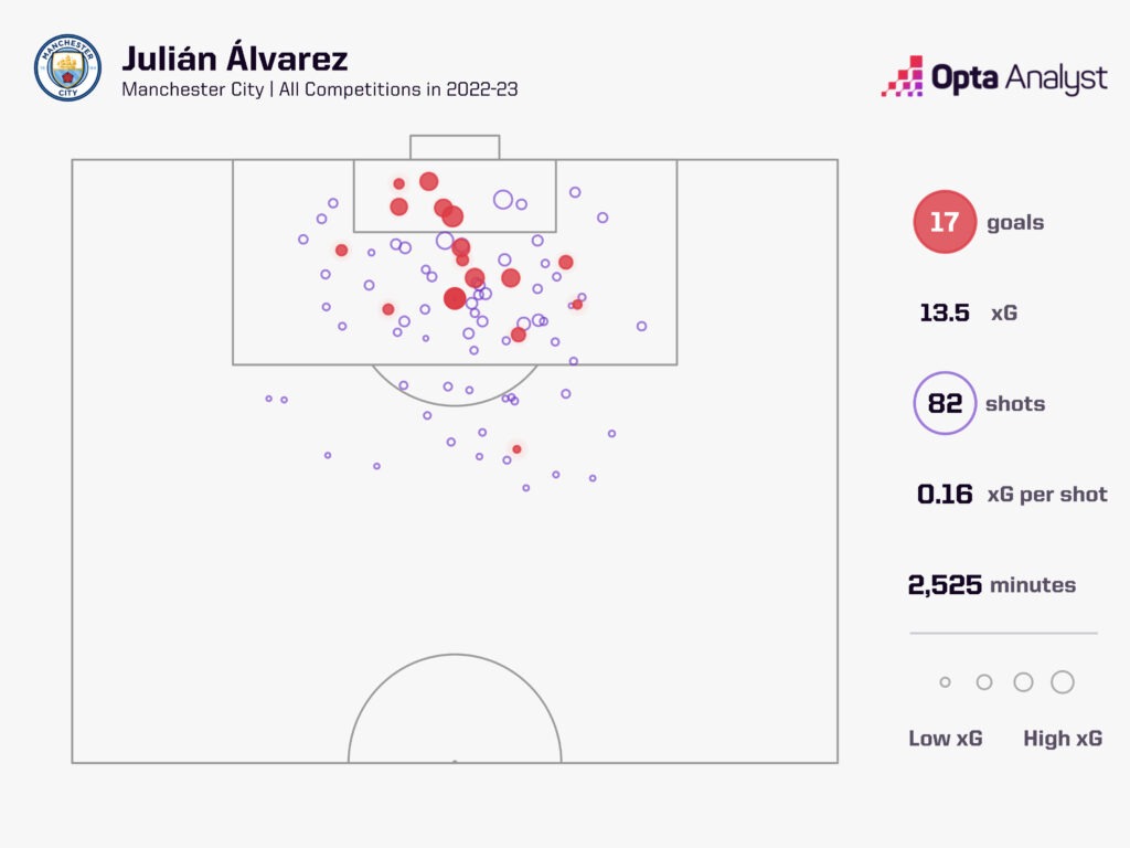 Julián Álvarez Goals 2022-23