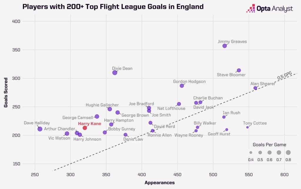 Kane vs all-time scorers in England