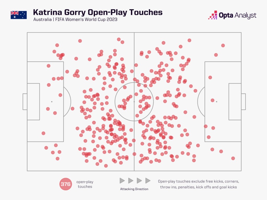 Katrina Gorry open-play touches Women's World Cup 2023