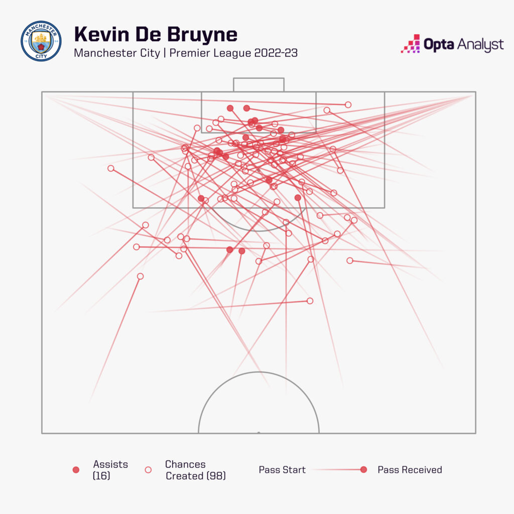 Kevin De Bruyne chances created in 2022-23