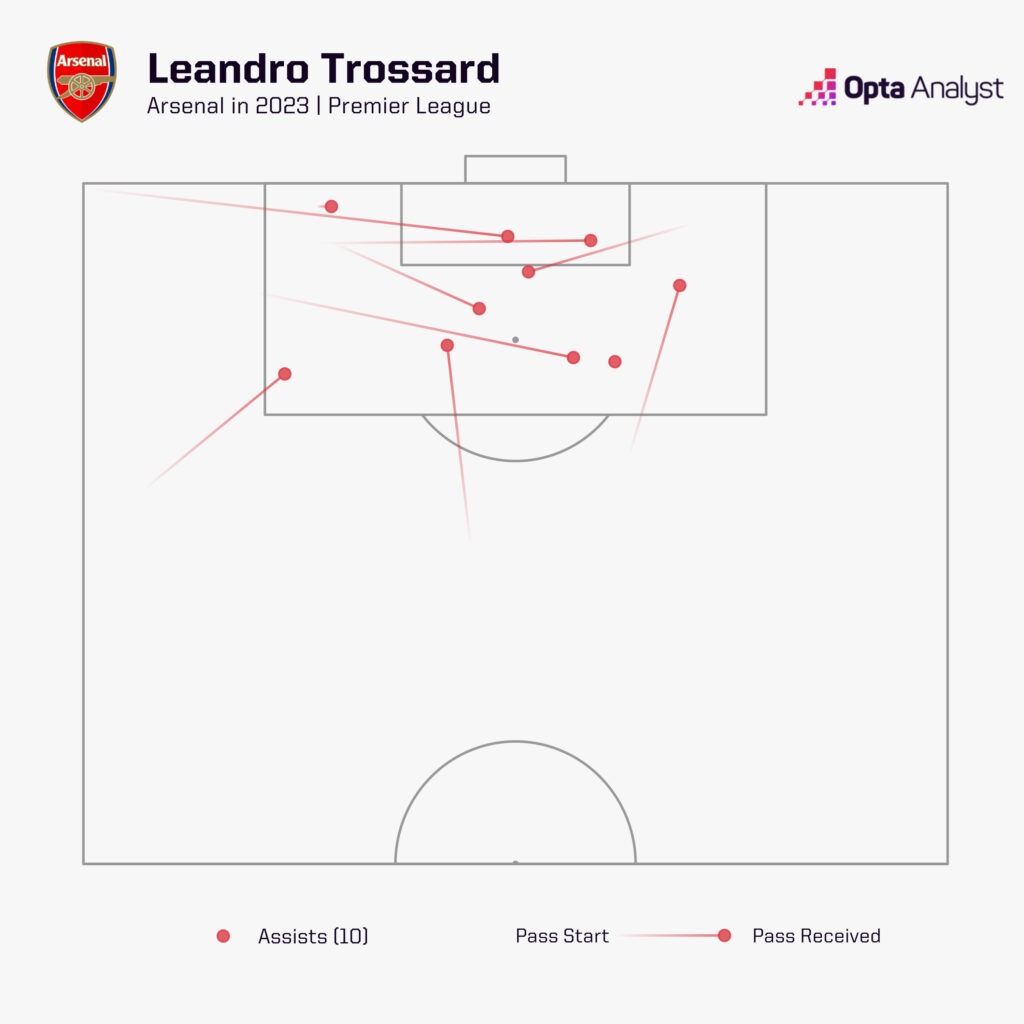 Leandro Trossard Arsenal assists in 2023