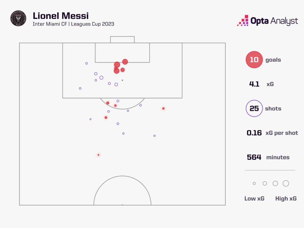 Lionel Messi Leagues Cup Goals