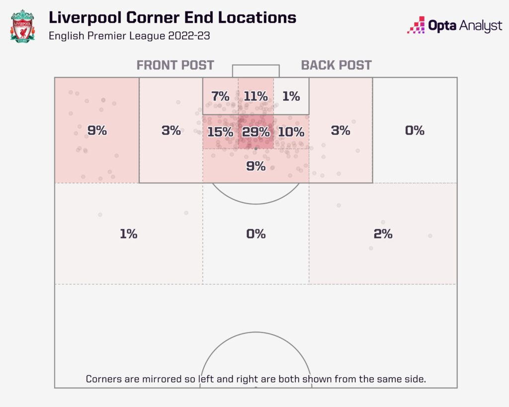 Liverpool corner end zones