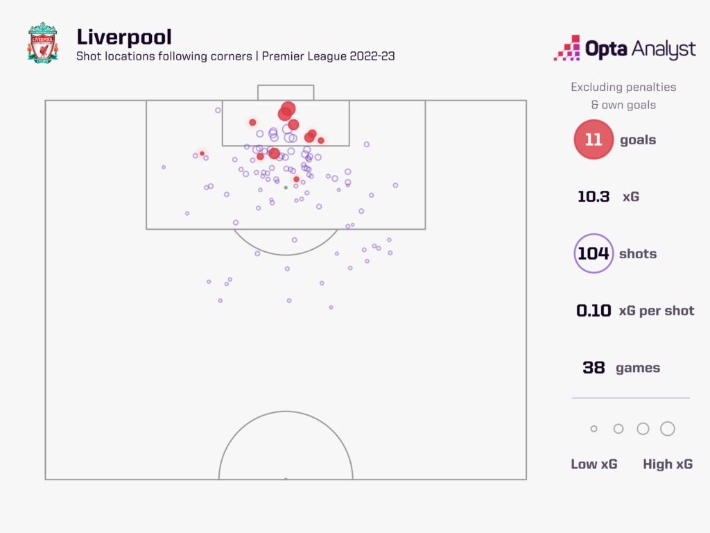 Liverpool corner xG plot