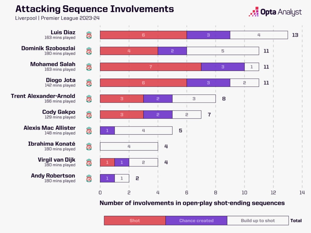Liverpool sequence involvements