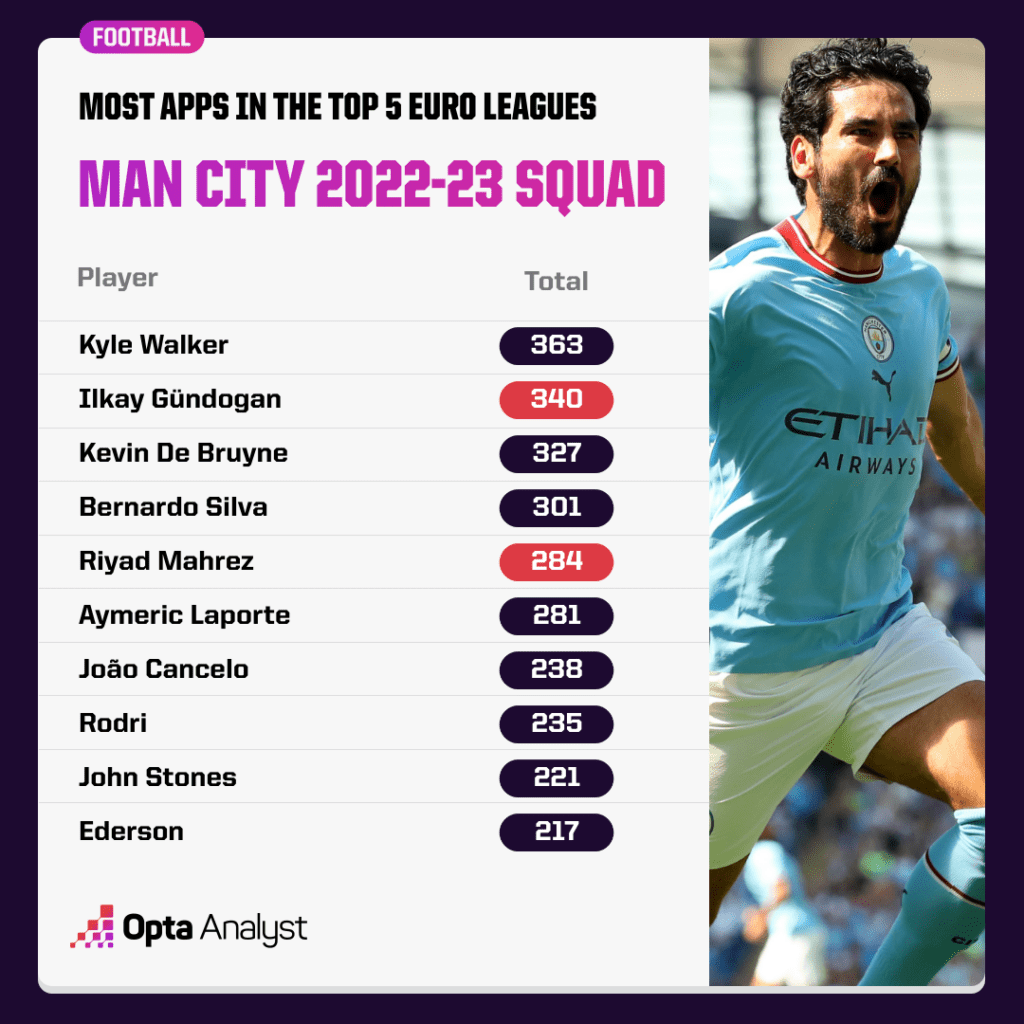 Man City 2022-23 Squad Apps