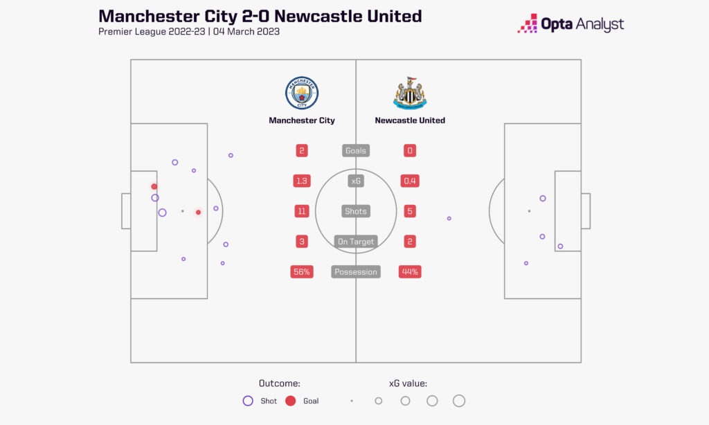 Manchester City 2-0 Newcastle stats