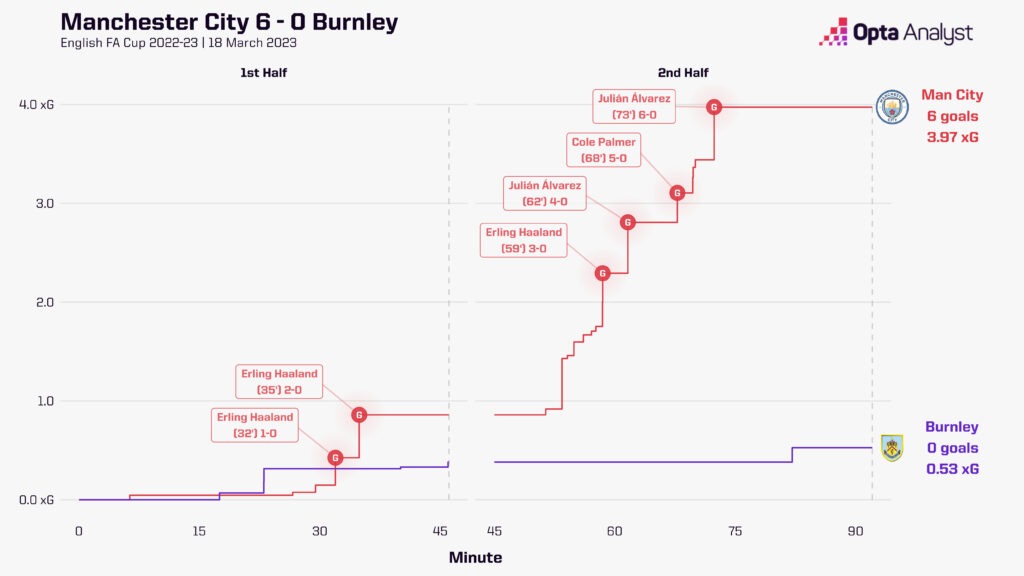 Manchester City 6-0 Burnley