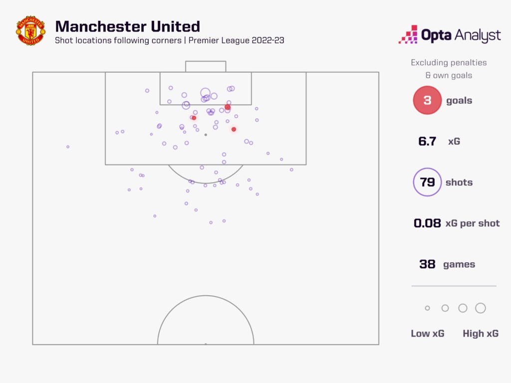 Manchester United corner xG plot