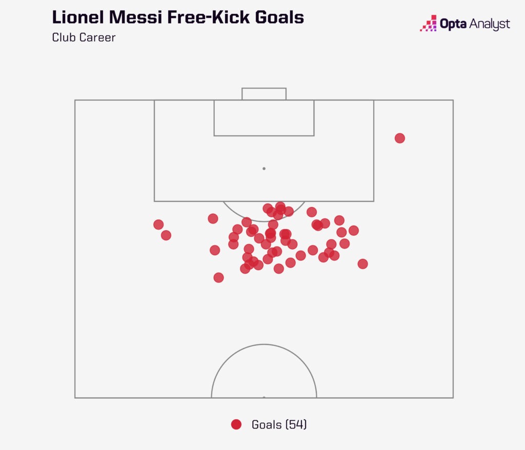 Messi Career Free Kick Goals