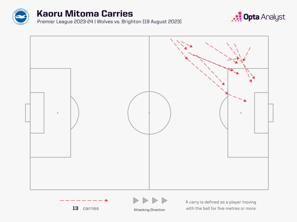 Mitoma carries vs. Wolves Premier League