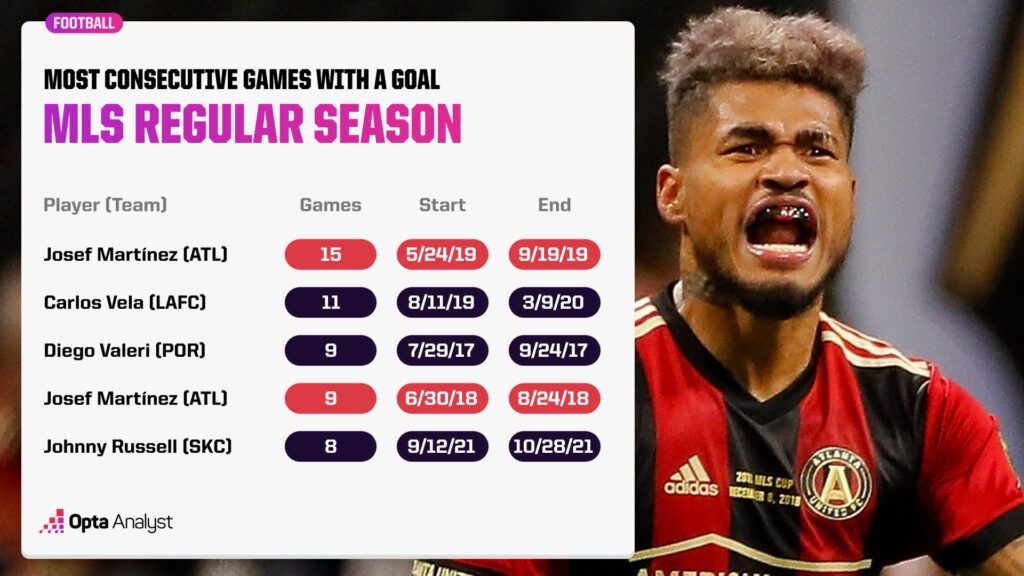 MLS Most Consecutive Games With Goal