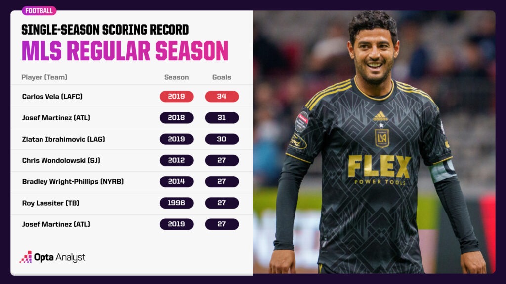 MLS Single Season Scoring Record