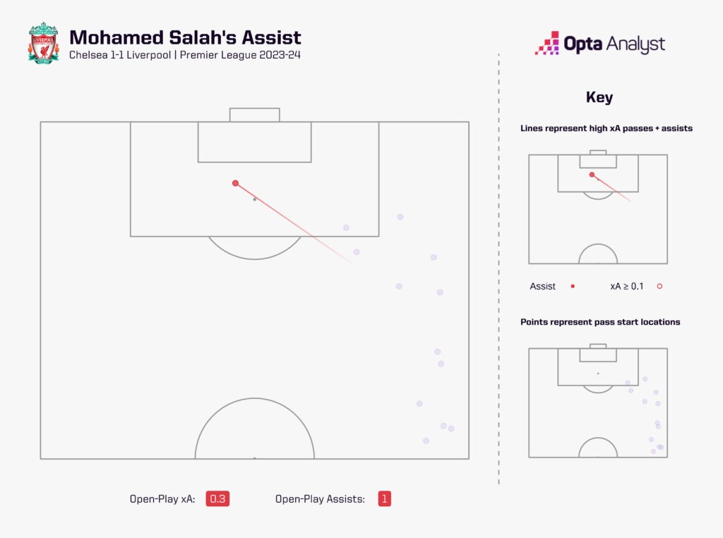 Mohamed Salah assist