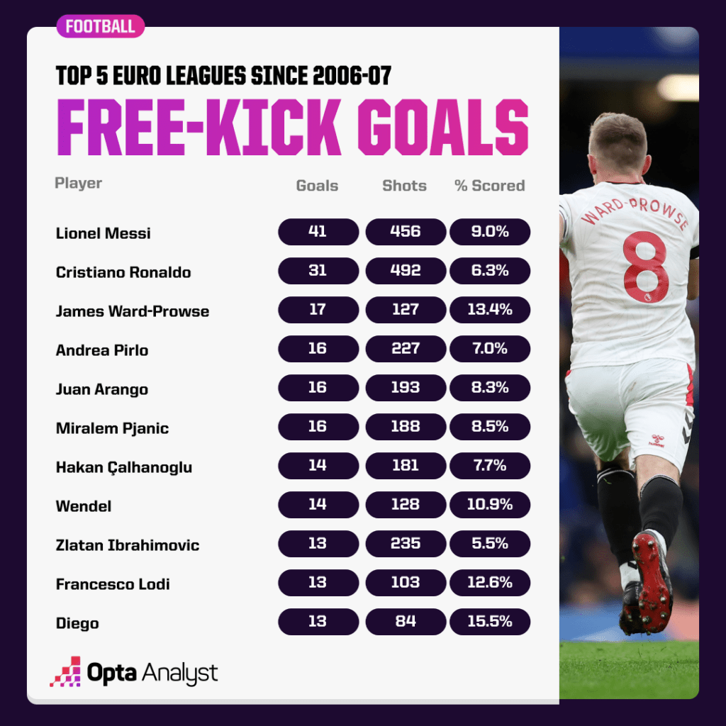 Most Free-Kick Goals in Europe