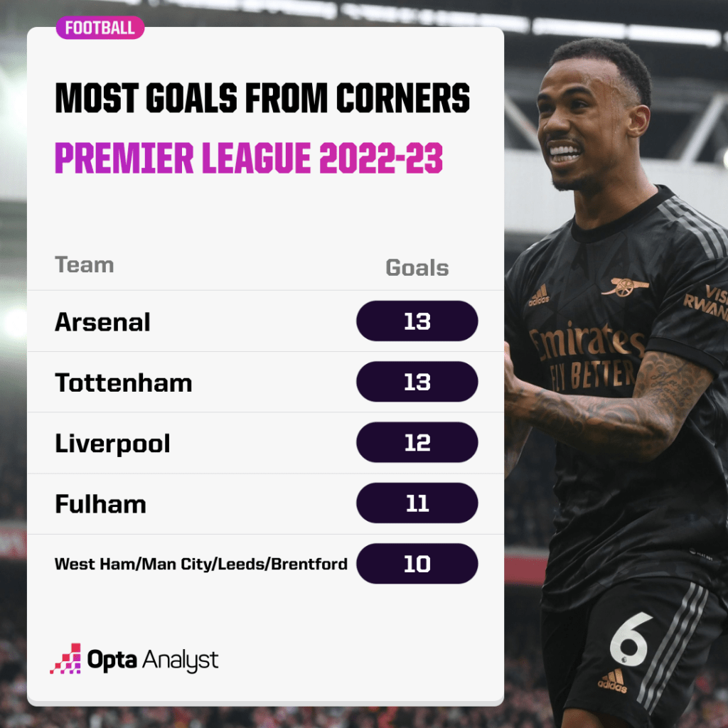 most goals from corners Premier League 2022-23