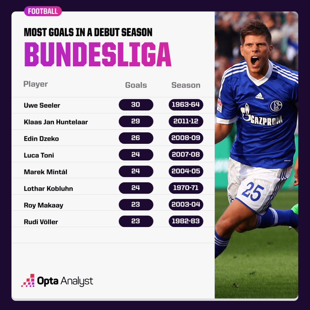 most goals in a debut Bundesliga seasons