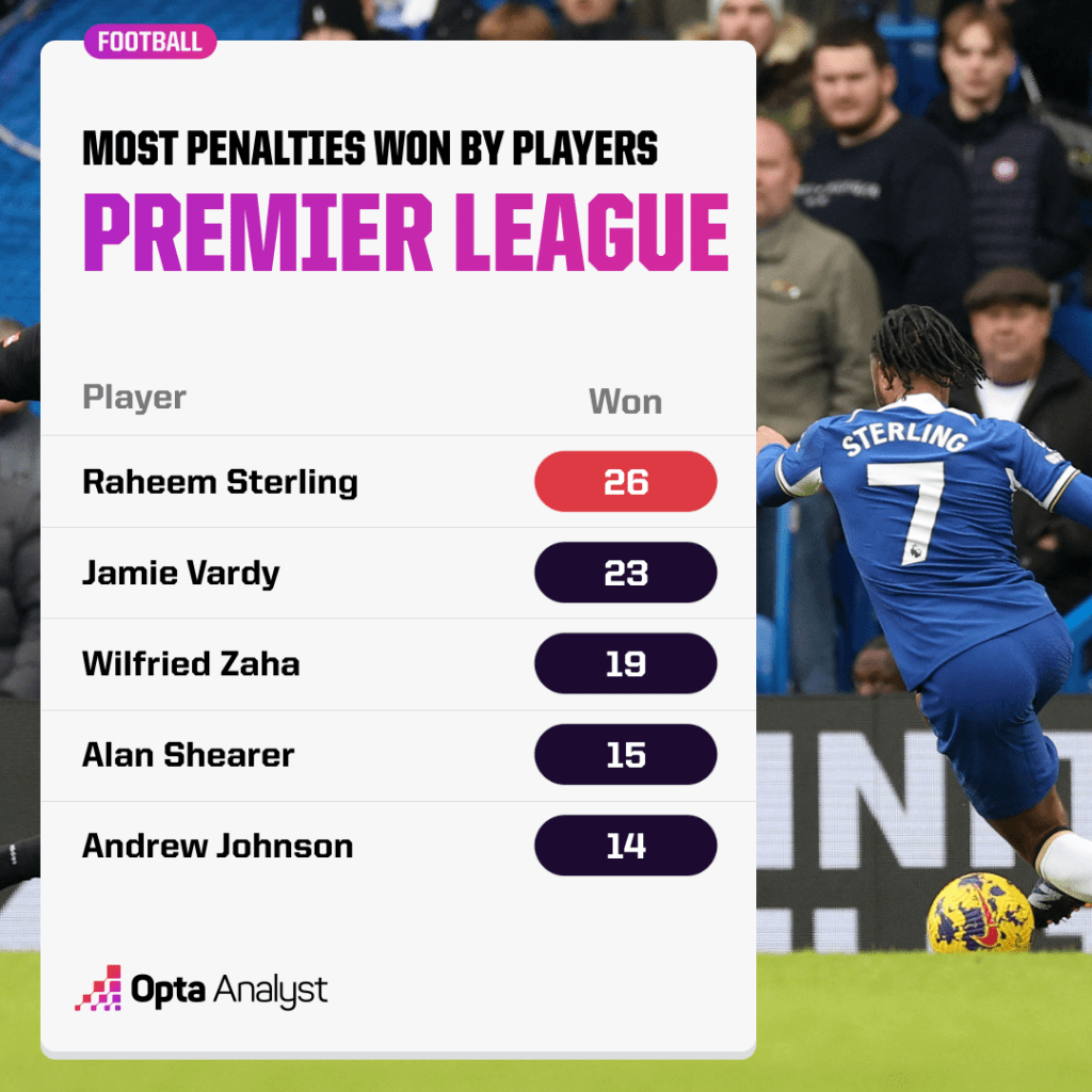 Most Penalties Won in Premier League history by a player