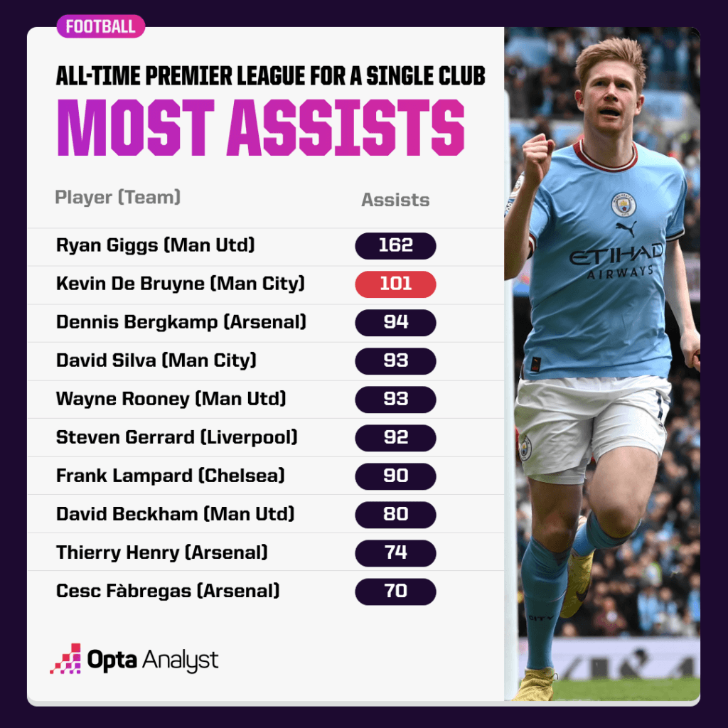 Most Premier League Assists for a Club