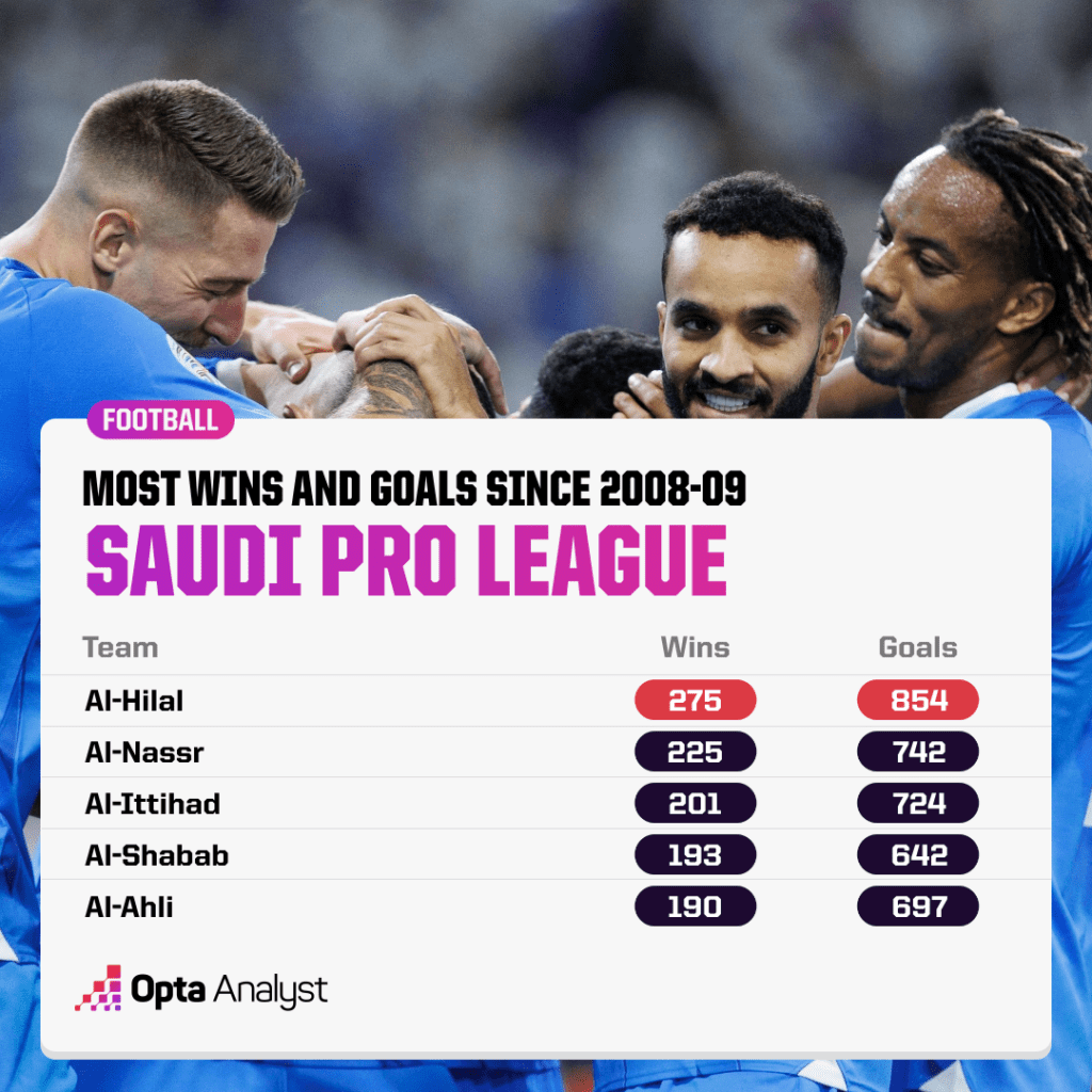 Most Successful Saudi Clubs