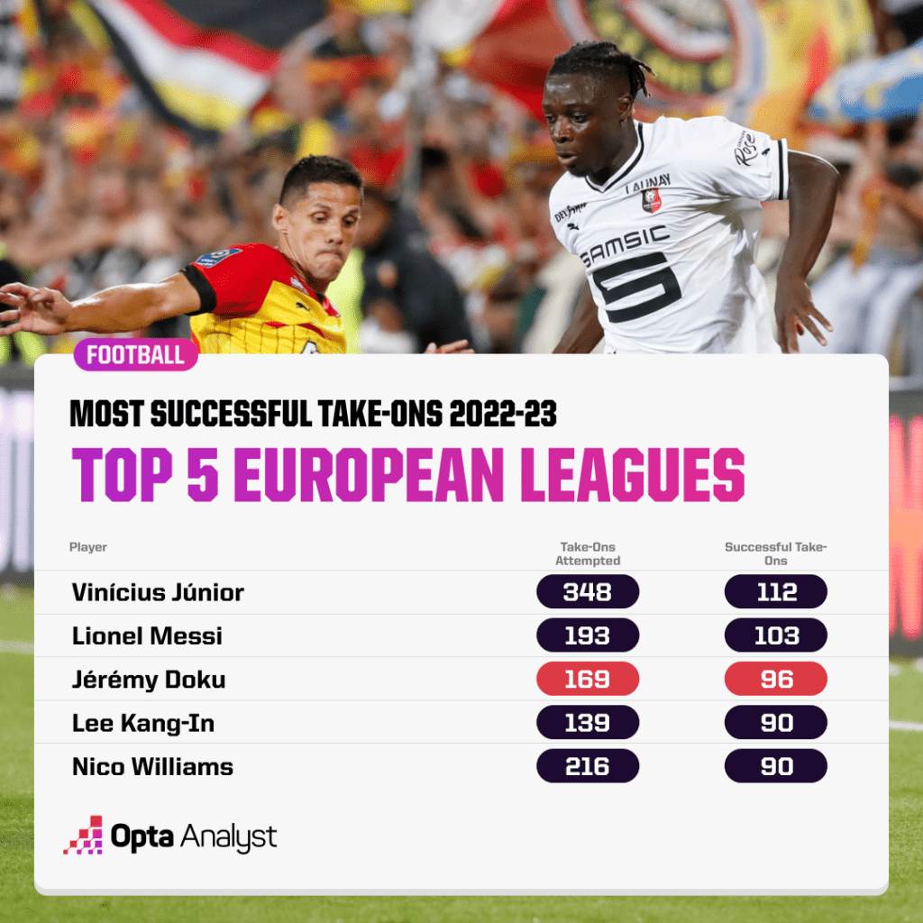 Most successful take-ons top 5 leagues 22-23