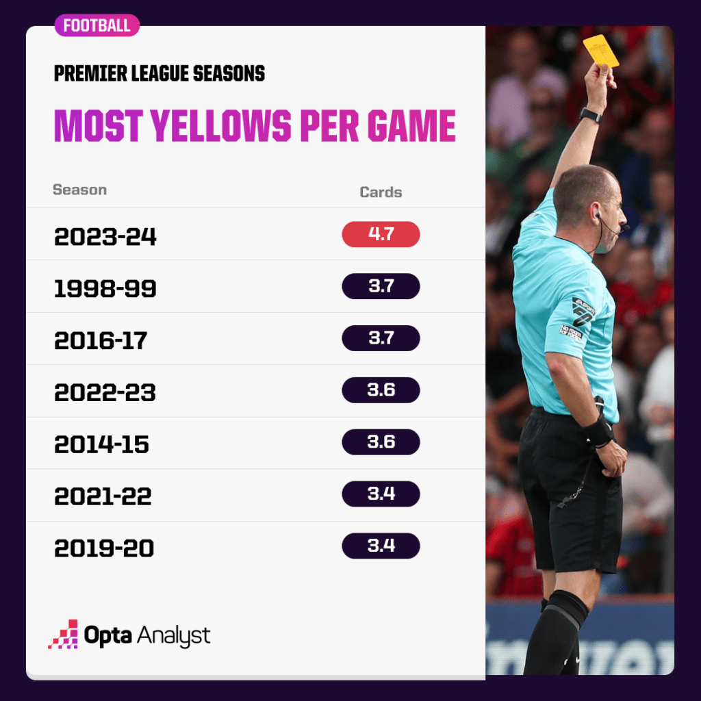 Most yellow cards by Premier League season